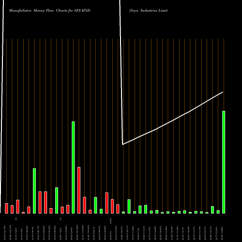 Money Flow charts share SEYAIND Seya Industries Limited NSE Stock exchange 