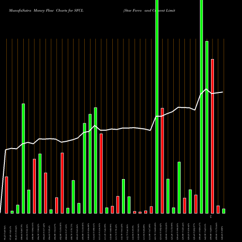Money Flow charts share SFCL Star Ferro And Cement Limited NSE Stock exchange 
