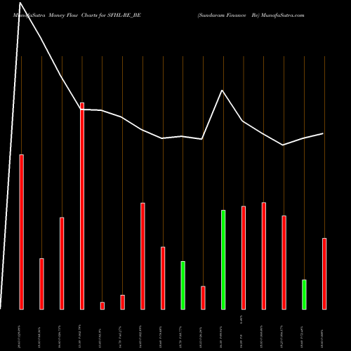 Money Flow charts share SFHL-RE_BE Sundaram Finance Re NSE Stock exchange 