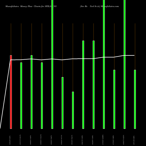 Money Flow charts share SFIL25_NS Sec Re Ncd Sr.iii NSE Stock exchange 