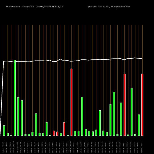 Money Flow charts share SFLZC25A_ZK Sec Red Ncd Sr.viii NSE Stock exchange 