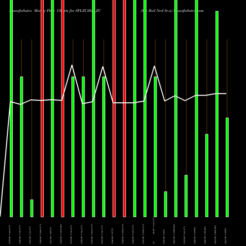 Money Flow charts share SFLZC26A_ZC Sec Red Ncd Sr.x NSE Stock exchange 