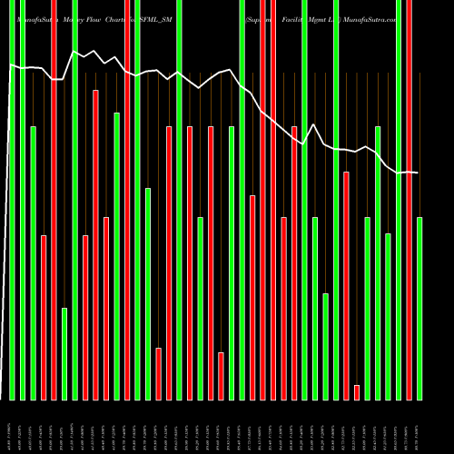 Money Flow charts share SFML_SM Supreme Facility Mgmt Ltd NSE Stock exchange 