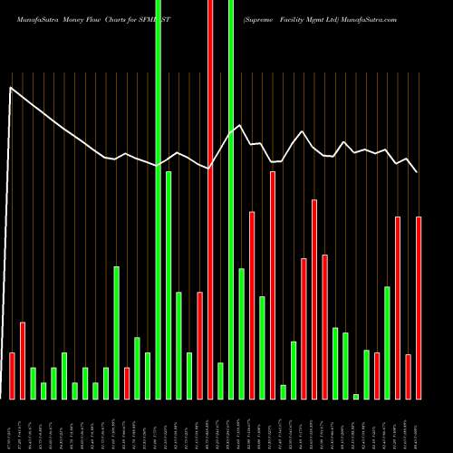 Money Flow charts share SFML_ST Supreme Facility Mgmt Ltd NSE Stock exchange 