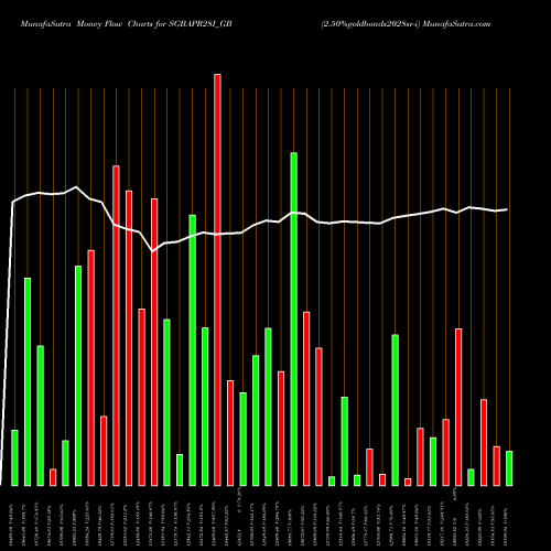 Money Flow charts share SGBAPR28I_GB 2.50%goldbonds2028sr-i NSE Stock exchange 