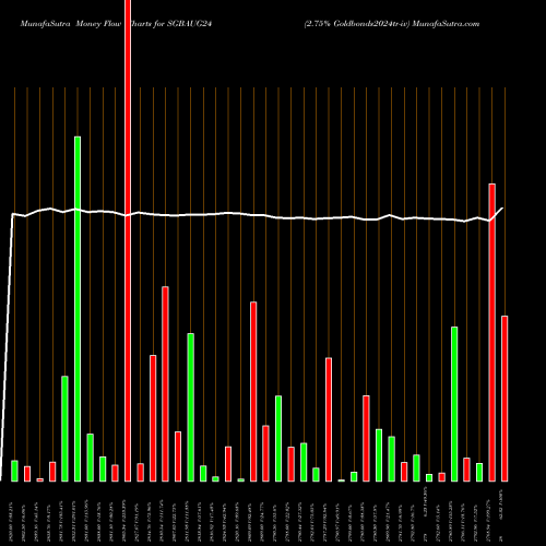 Money Flow charts share SGBAUG24 2.75% Goldbonds2024tr-iv NSE Stock exchange 