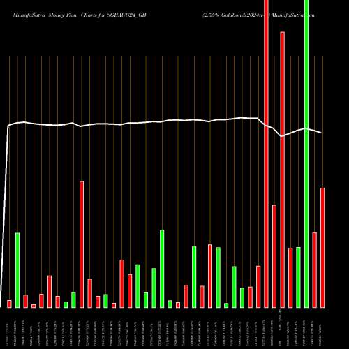 Money Flow charts share SGBAUG24_GB 2.75% Goldbonds2024tr-iv NSE Stock exchange 