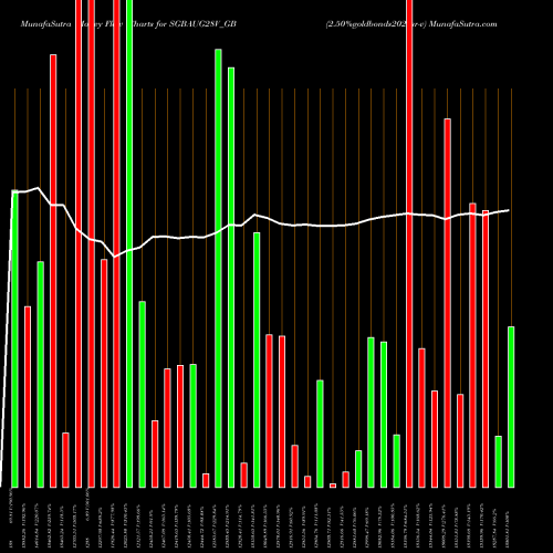 Money Flow charts share SGBAUG28V_GB 2.50%goldbonds2028sr-v NSE Stock exchange 