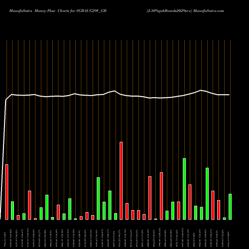 Money Flow charts share SGBAUG29V_GB 2.50%goldbonds2029sr-v NSE Stock exchange 