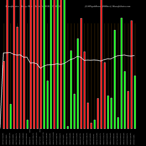 Money Flow charts share SGBAUG30_GB 2.50%goldbonds2030sr-ii NSE Stock exchange 