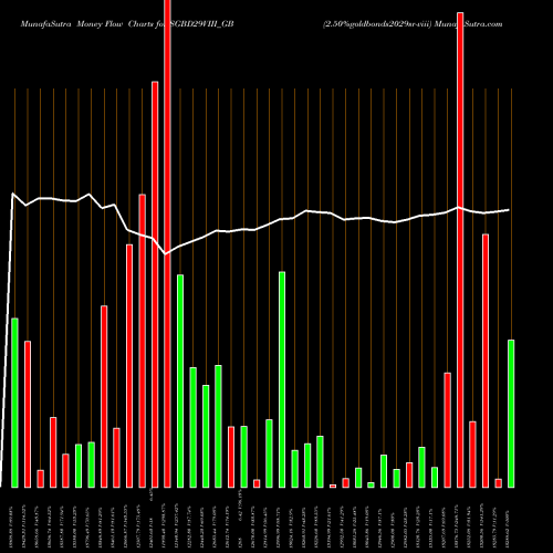 Money Flow charts share SGBD29VIII_GB 2.50%goldbonds2029sr-viii NSE Stock exchange 
