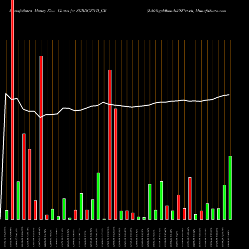 Money Flow charts share SGBDC27VII_GB 2.50%goldbonds2027sr-vii NSE Stock exchange 