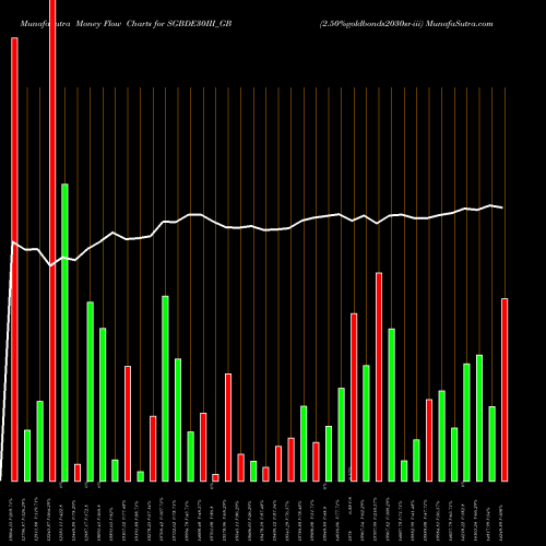 Money Flow charts share SGBDE30III_GB 2.50%goldbonds2030sr-iii NSE Stock exchange 