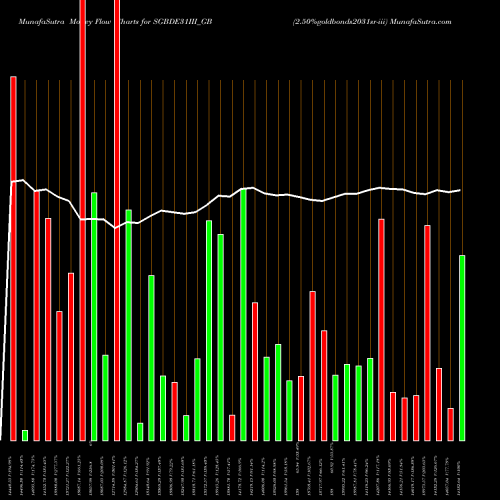 Money Flow charts share SGBDE31III_GB 2.50%goldbonds2031sr-iii NSE Stock exchange 