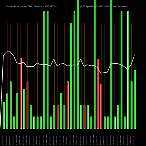 Money Flow charts share SGBDEC25 2.50%goldbonds 2025 Sr-x NSE Stock exchange 