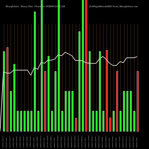 Money Flow charts share SGBDEC2512_GB 2.50%goldbonds2025 Sr-xii NSE Stock exchange 