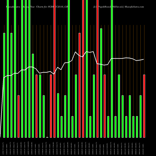 Money Flow charts share SGBDEC2513_GB 2.50%goldbonds2025sr-xiii NSE Stock exchange 