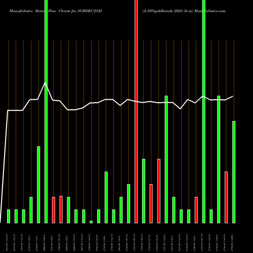 Money Flow charts share SGBDEC25XI 2.50%goldbonds 2025 Sr-xi NSE Stock exchange 