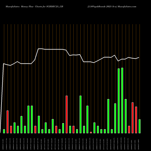 Money Flow charts share SGBDEC25_GB 2.50%goldbonds 2025 Sr-x NSE Stock exchange 