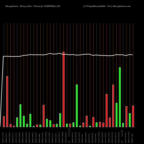 Money Flow charts share SGBFEB24_GB 2.75%goldbonds2024 Tr-ii NSE Stock exchange 