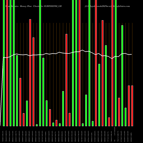 Money Flow charts share SGBFEB29XI_GB 2.50%goldbonds2029sr-xi NSE Stock exchange 