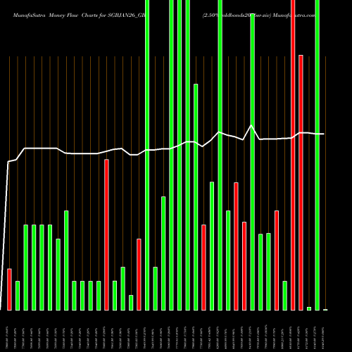 Money Flow charts share SGBJAN26_GB 2.50%goldbonds2026sr-xiv NSE Stock exchange 