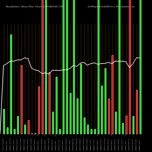 Money Flow charts share SGBJAN27_GB 2.50%goldbonds2027sr-v NSE Stock exchange 
