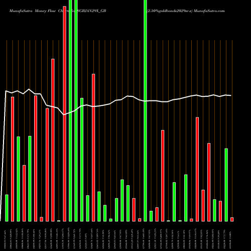 Money Flow charts share SGBJAN29X_GB 2.50%goldbonds2029sr-x NSE Stock exchange 