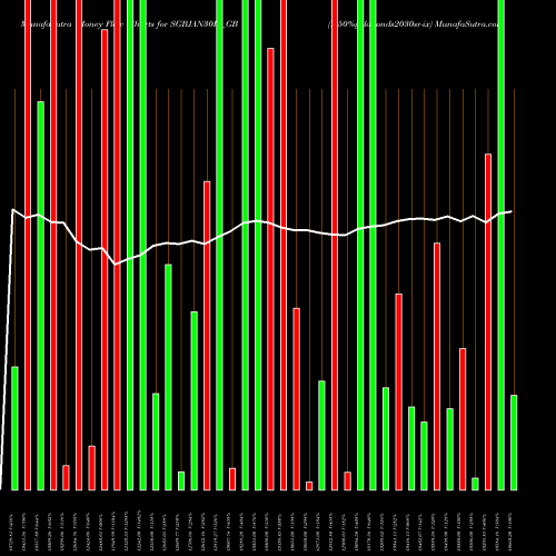 Money Flow charts share SGBJAN30IX_GB 2.50%goldbonds2030sr-ix NSE Stock exchange 