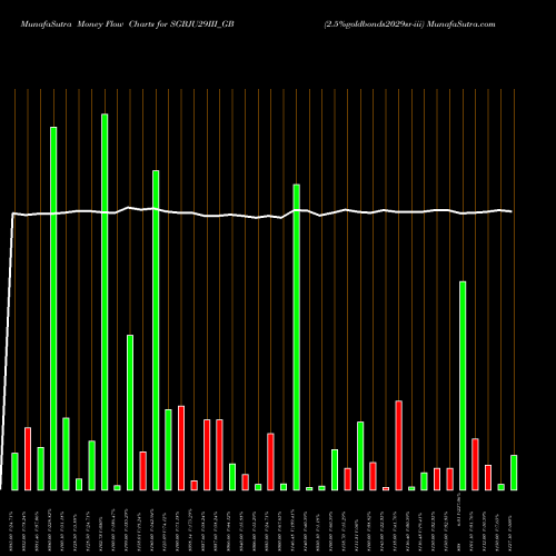 Money Flow charts share SGBJU29III_GB 2.5%goldbonds2029sr-iii NSE Stock exchange 