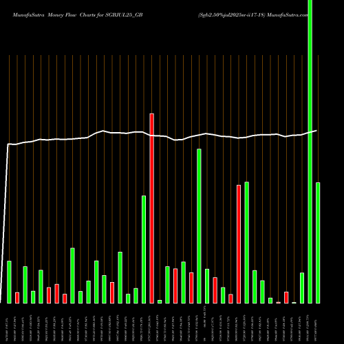 Money Flow charts share SGBJUL25_GB Sgb2.50%jul2025sr-ii17-18 NSE Stock exchange 