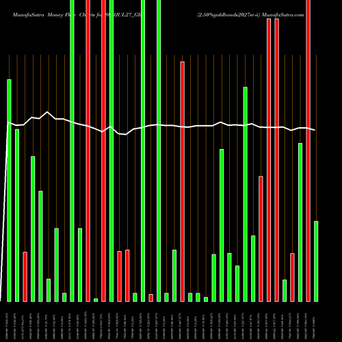 Money Flow charts share SGBJUL27_GB 2.50%goldbonds2027sr-ii NSE Stock exchange 