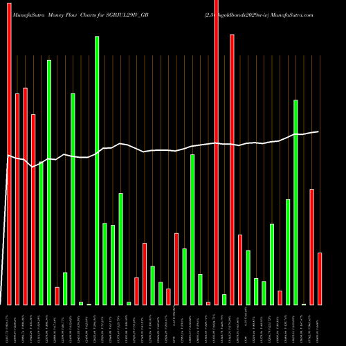 Money Flow charts share SGBJUL29IV_GB 2.50%goldbonds2029sr-iv NSE Stock exchange 