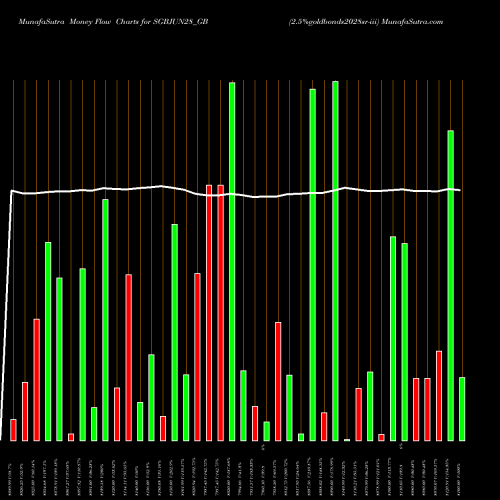 Money Flow charts share SGBJUN28_GB 2.5%goldbonds2028sr-iii NSE Stock exchange 