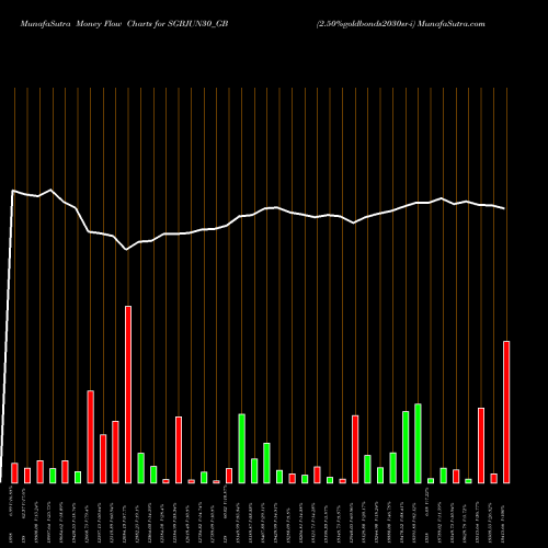 Money Flow charts share SGBJUN30_GB 2.50%goldbonds2030sr-i NSE Stock exchange 