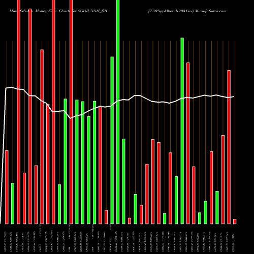 Money Flow charts share SGBJUN31I_GB 2.50%goldbonds2031sr-i NSE Stock exchange 