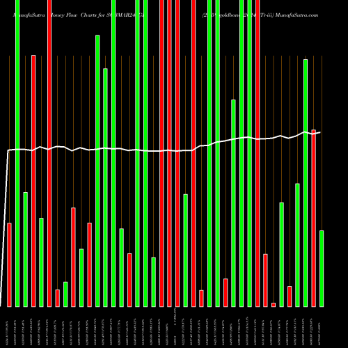 Money Flow charts share SGBMAR24_GB 2.75%goldbonds2024 Tr-iii NSE Stock exchange 