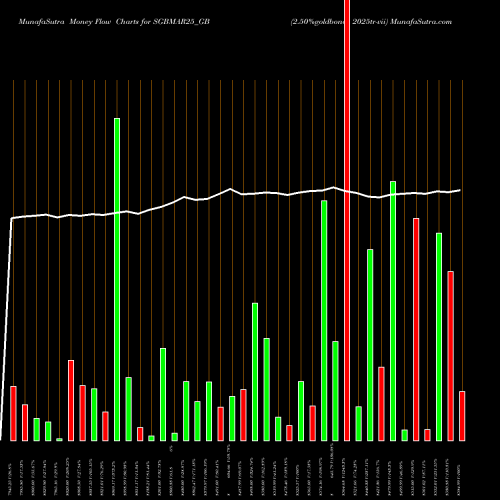 Money Flow charts share SGBMAR25_GB 2.50%goldbonds 2025tr-vii NSE Stock exchange 