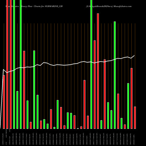 Money Flow charts share SGBMAR28X_GB 2.50%goldbonds2028sr-x NSE Stock exchange 