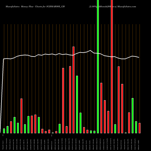 Money Flow charts share SGBMAR30X_GB 2.50%goldbonds2030sr-x NSE Stock exchange 