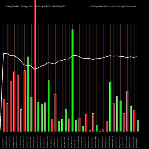 Money Flow charts share SGBMAR31IV_GB 2.50%goldbonds2031sr-iv NSE Stock exchange 