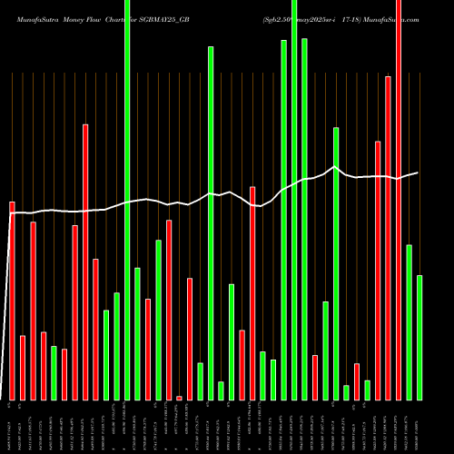 Money Flow charts share SGBMAY25_GB Sgb2.50%may2025sr-i 17-18 NSE Stock exchange 