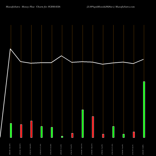 Money Flow charts share SGBMAY26 2.50%goldbonds2026sr-i NSE Stock exchange 