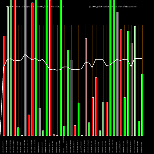 Money Flow charts share SGBMAY26_GB 2.50%goldbonds2026sr-i NSE Stock exchange 