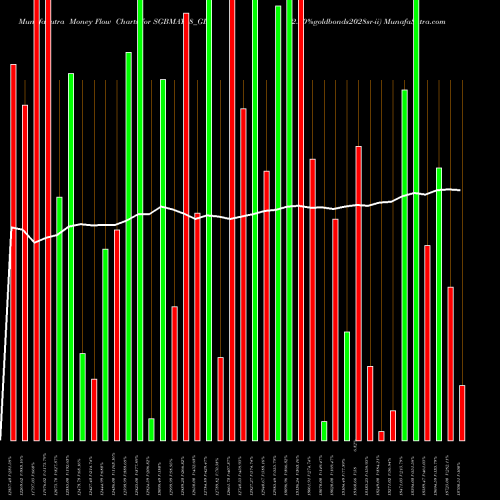 Money Flow charts share SGBMAY28_GB 2.50%goldbonds2028sr-ii NSE Stock exchange 