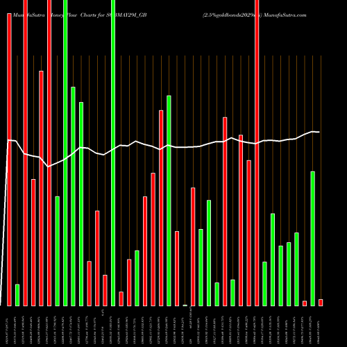 Money Flow charts share SGBMAY29I_GB 2.5%goldbonds2029sr-i NSE Stock exchange 