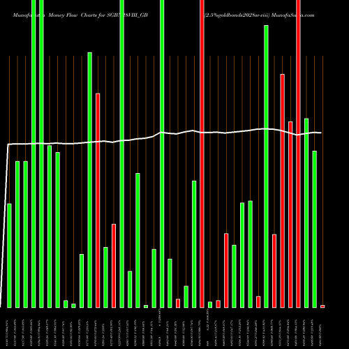 Money Flow charts share SGBN28VIII_GB 2.5%goldbonds2028sr-viii NSE Stock exchange 