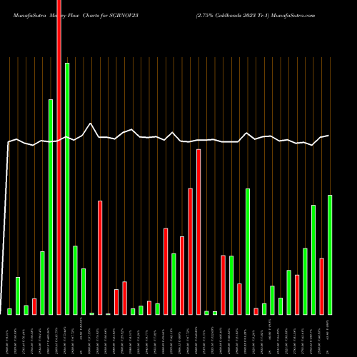 Money Flow charts share SGBNOV23 2.75% Goldbonds 2023 Tr-1 NSE Stock exchange 