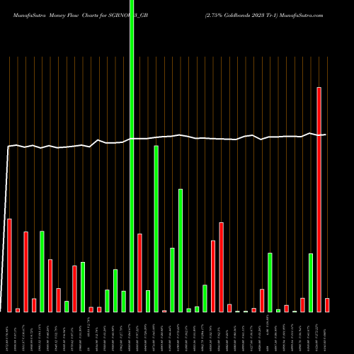 Money Flow charts share SGBNOV23_GB 2.75% Goldbonds 2023 Tr-1 NSE Stock exchange 