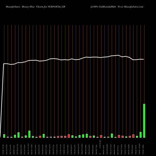 Money Flow charts share SGBNOV24_GB 2.50% Goldbonds2024 Tr-vi NSE Stock exchange 